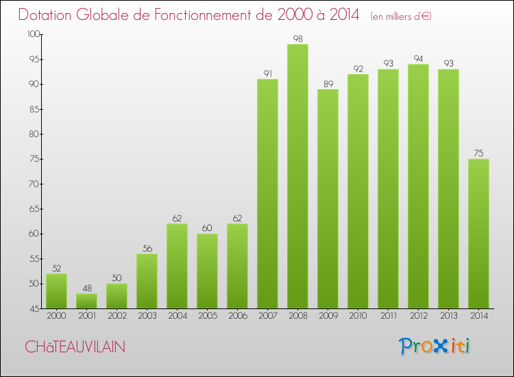 Evolution du montant de la Dotation Globale de Fonctionnement pour la commune de CHâTEAUVILAIN de 2000 à 2014 Evolution du montant de la Dotation Globale de Fonctionnement pour CHâTEAUVILAIN de 2000 à 2014