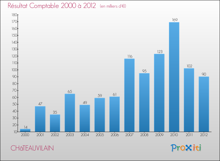 Evolution du résultat comptable pour la commune de CHâTEAUVILAIN de 2000 à 2012 Evolution du résultat comptable pour CHâTEAUVILAIN de 2000 à 2012