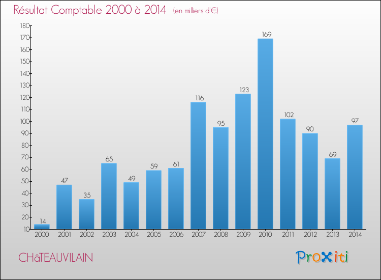 Evolution du résultat comptable pour la commune de CHâTEAUVILAIN de 2000 à 2014 Evolution du résultat comptable pour CHâTEAUVILAIN de 2000 à 2014