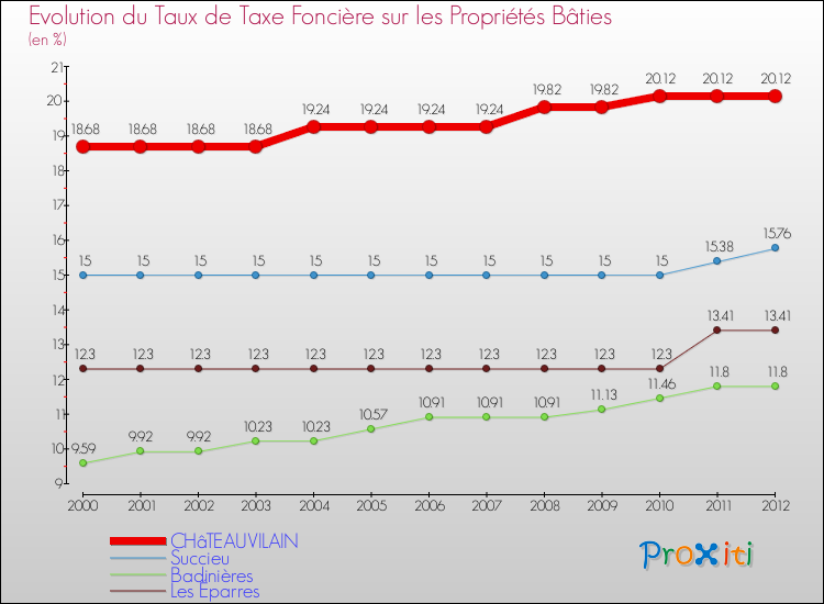 Evolution du taux de la taxe foncière sur le bati pour CHâTEAUVILAIN et les communes proches de 2000 à 2012 Comparaison des taux de taxe foncière sur le bati pour CHâTEAUVILAIN et les communes voisines de 2000 à 2012