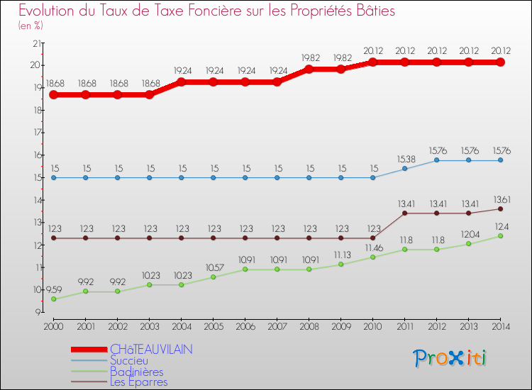 Evolution du taux de la taxe foncière sur le bati pour CHâTEAUVILAIN et les communes proches de 2000 à 2014 Comparaison des taux de taxe foncière sur le bati pour CHâTEAUVILAIN et les communes voisines de 2000 à 2014