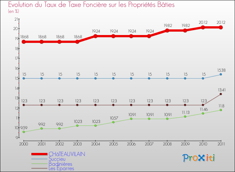 Evolution du taux de la taxe foncière sur le bati pour CHâTEAUVILAIN et les communes proches Comparaison des taux de taxe foncière sur le bati pour CHâTEAUVILAIN et les communes voisines