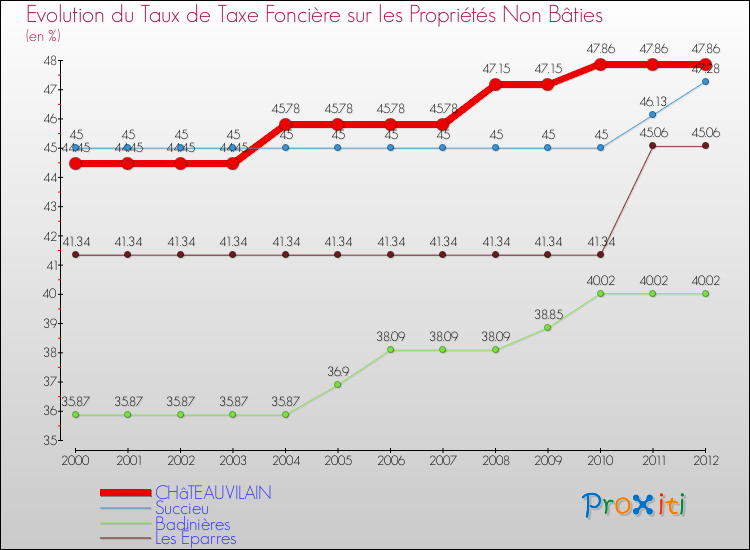 Evolution du taux de la taxe foncière sur les immeubles et terrains non batis pour CHâTEAUVILAIN et les communes proches de 2000 à 2012 Comparaison des taux de la taxe foncière sur les immeubles et terrains non batis pour CHâTEAUVILAIN et les communes voisines de 2000 à 2012