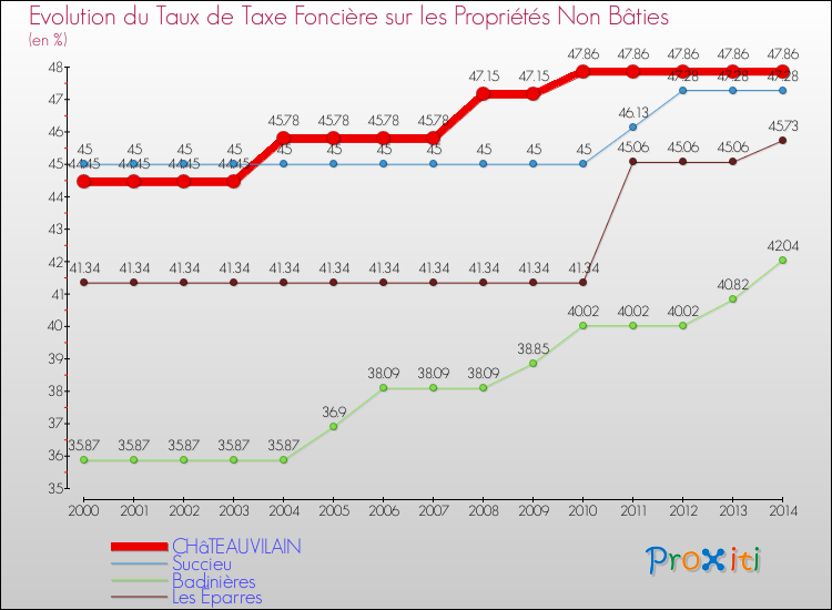 Evolution du taux de la taxe foncière sur les immeubles et terrains non batis pour CHâTEAUVILAIN et les communes proches de 2000 à 2014 Comparaison des taux de la taxe foncière sur les immeubles et terrains non batis pour CHâTEAUVILAIN et les communes voisines de 2000 à 2014