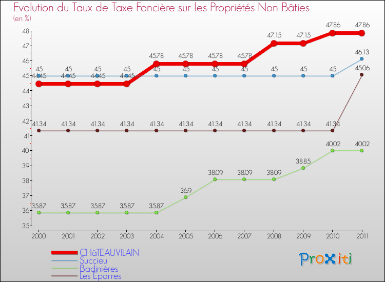 Evolution du taux de la taxe foncière sur les immeubles et terrains non batis pour CHâTEAUVILAIN et les communes proches Comparaison des taux de la taxe foncière sur les immeubles et terrains non batis pour CHâTEAUVILAIN et les communes voisines