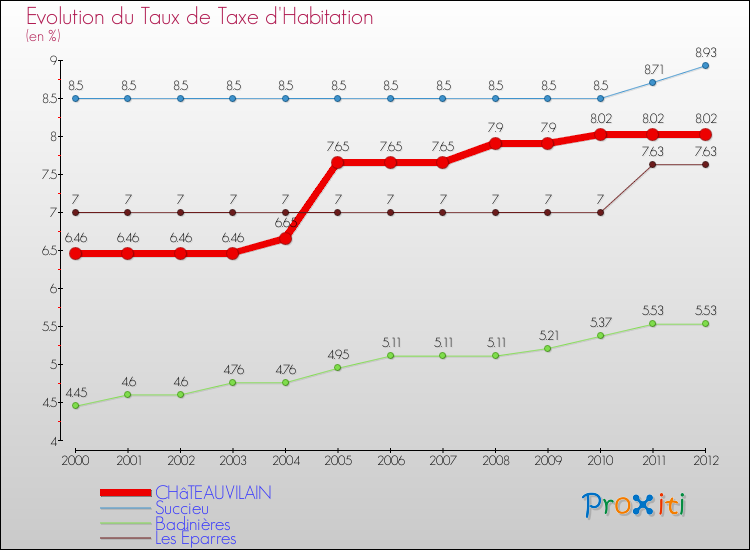 Evolution du taux de la taxe d'habitation pour CHâTEAUVILAIN et les communes proches Comparaison des taux de la taxe d'habitation pour CHâTEAUVILAIN et les communes voisines