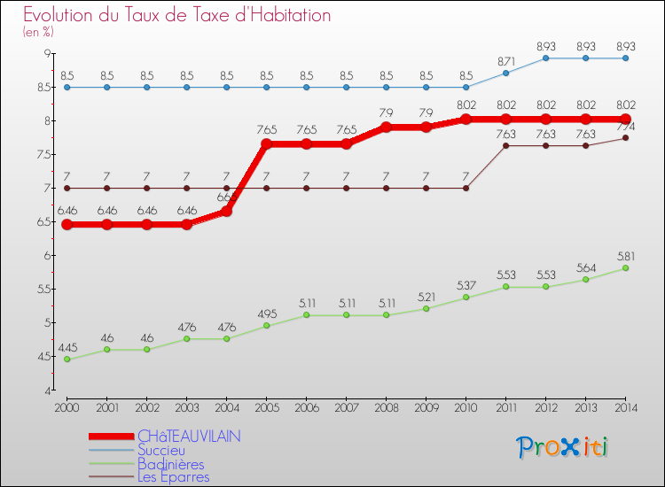 Evolution du taux de la taxe d'habitation pour CHâTEAUVILAIN et les communes proches de 2000 à 2014 Comparaison des taux de la taxe d'habitation pour CHâTEAUVILAIN et les communes voisines de 2000 à 2014