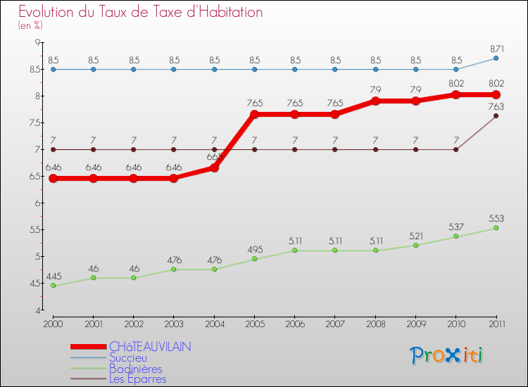 Evolution du taux de la taxe d'habitation pour CHâTEAUVILAIN et les communes proches Comparaison des taux de la taxe d'habitation pour CHâTEAUVILAIN et les communes voisines