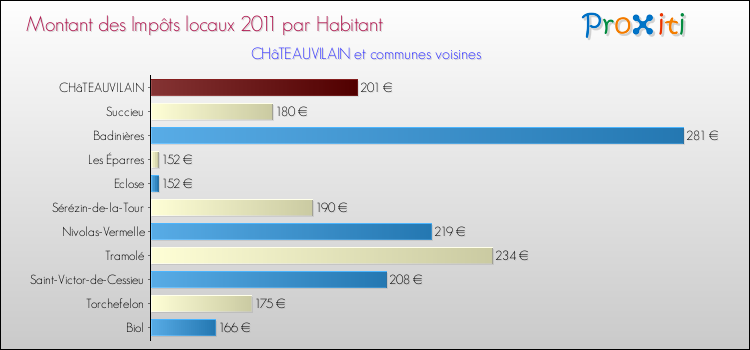 Montant des impôts locaux par Habitant pour CHâTEAUVILAIN et les communes proches Comparaison des impôts locaux par habitant pour CHâTEAUVILAIN et les communes voisines
