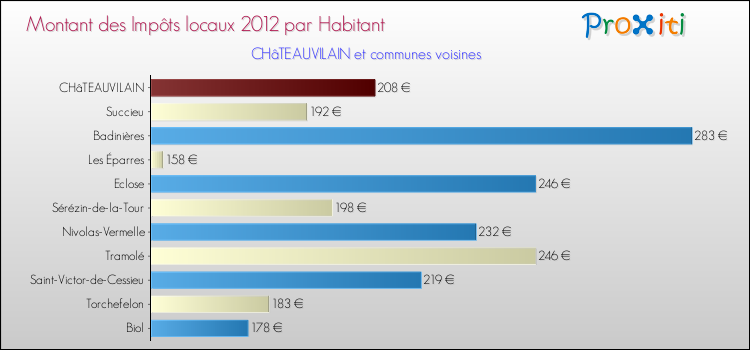 Montant des impôts locaux par Habitant pour CHâTEAUVILAIN et les communes proches Comparaison des impôts locaux par habitant pour CHâTEAUVILAIN et les communes voisines