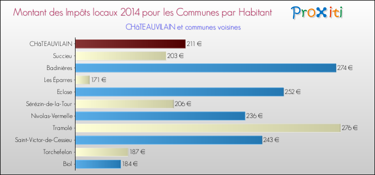Montant des impôts locaux par Habitant pour CHâTEAUVILAIN et les communes proches en 2014 Comparaison des impôts locaux par habitant pour CHâTEAUVILAIN et les communes voisines en 2014