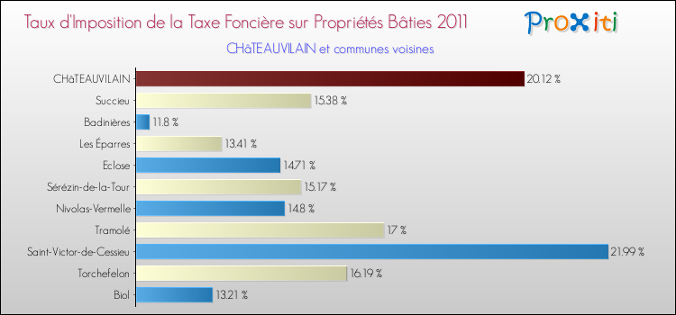 Taux d'imposition de la taxe foncière sur le bati 2011 pour CHâTEAUVILAIN et les communes proches Comparaison des taux d'imposition de la taxe foncière sur le bati 2011 pour CHâTEAUVILAIN et les communes voisines