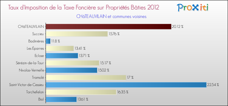Taux d'imposition de la taxe foncière sur le bati 2012 pour CHâTEAUVILAIN et les communes proches Comparaison des taux d'imposition de la taxe foncière sur le bati 2012 pour CHâTEAUVILAIN et les communes voisines