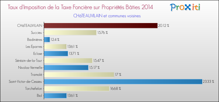 Taux d'imposition de la taxe foncière sur le bati 2014 pour CHâTEAUVILAIN et les communes proches Comparaison des taux d'imposition de la taxe foncière sur le bati 2014 pour CHâTEAUVILAIN et les communes voisines