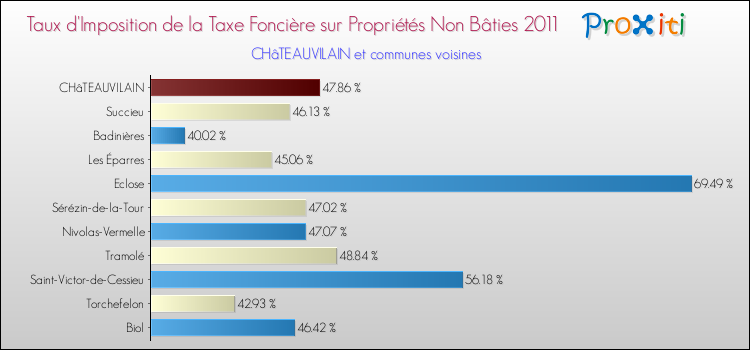 Taux d'imposition de la taxe foncière sur les immeubles et terrains non batis 2011 pour CHâTEAUVILAIN et les communes proches Comparaison des taux d'imposition de la taxe foncière sur les immeubles et terrains non batis 2011 pour CHâTEAUVILAIN et les communes voisines