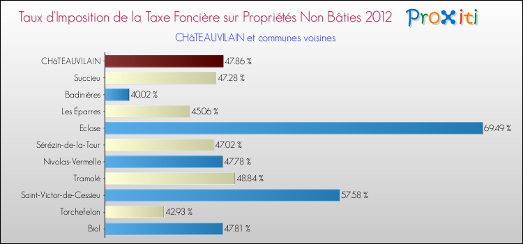 Taux d'imposition de la taxe foncière sur les immeubles et terrains non batis 2012 pour CHâTEAUVILAIN et les communes proches Comparaison des taux d'imposition de la taxe foncière sur les immeubles et terrains non batis 2012 pour CHâTEAUVILAIN et les communes voisines