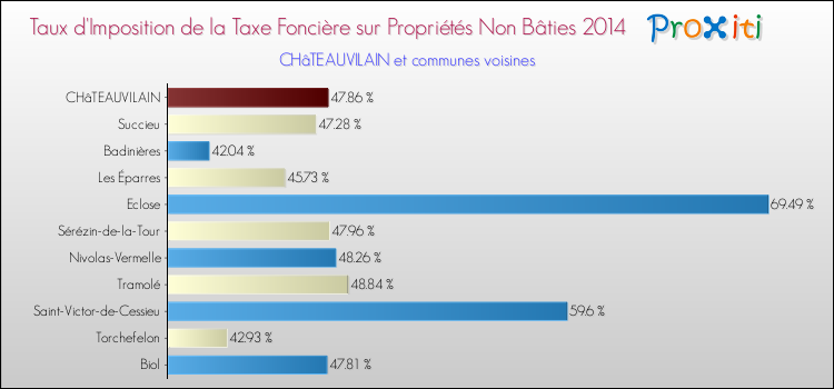 Taux d'imposition de la taxe foncière sur les immeubles et terrains non batis 2014 pour CHâTEAUVILAIN et les communes proches Comparaison des taux d'imposition de la taxe foncière sur les immeubles et terrains non batis 2014 pour CHâTEAUVILAIN et les communes voisines