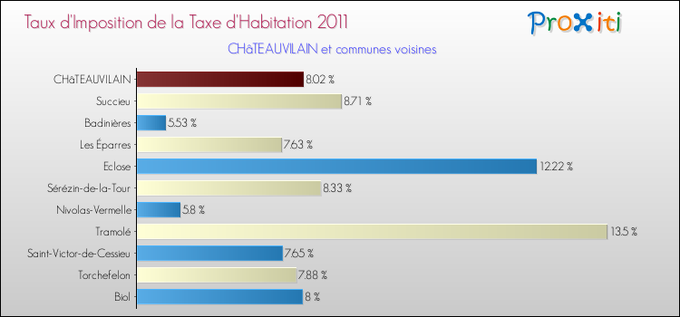 Taux d'imposition de la taxe d'habitation 2011 pour CHâTEAUVILAIN et les communes proches Comparaison des taux d'imposition de la taxe d'habitation 2011 pour CHâTEAUVILAIN et les communes voisines