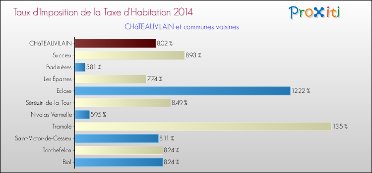 Taux d'imposition de la taxe d'habitation 2014 pour CHâTEAUVILAIN et les communes proches Comparaison des taux d'imposition de la taxe d'habitation 2014 pour CHâTEAUVILAIN et les communes voisines