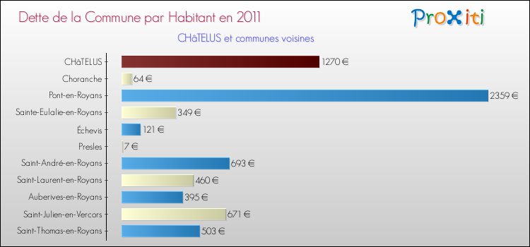 Dette par habitant de la commune en 2011 pour CHâTELUS et les communes proches Comparaison de la dette par habitant de la commune en 2011 pour CHâTELUS et les communes voisines