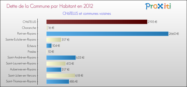 Dette par habitant de la commune en 2012 pour CHâTELUS et les communes proches Comparaison de la dette par habitant de la commune en 2012 pour CHâTELUS et les communes voisines