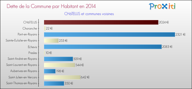 Dette par habitant de la commune en 2014 pour CHâTELUS et les communes proches Comparaison de la dette par habitant de la commune en 2014 pour CHâTELUS et les communes voisines