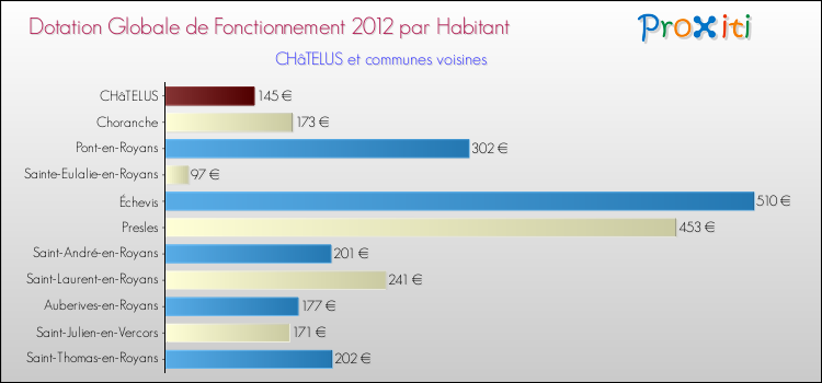 Montant des dotations globales de fonctionnement DGF par Habitant pour CHâTELUS et les communes proches Comparaison des des dotations globales de fonctionnement DGF par habitant pour CHâTELUS et les communes voisines