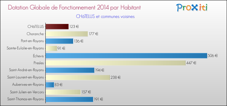 Montant des dotations globales de fonctionnement DGF par Habitant pour CHâTELUS et les communes proches en 2014. Comparaison des des dotations globales de fonctionnement DGF par habitant pour CHâTELUS et les communes voisines en 2014.