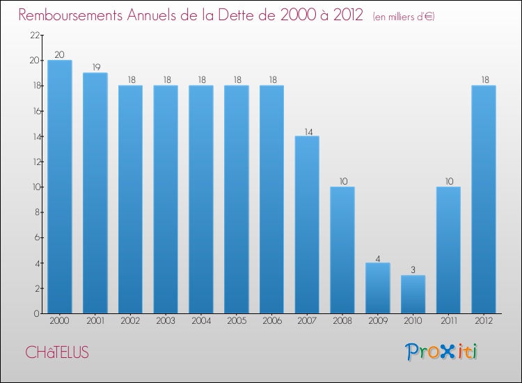 Evolution de l'annuité de la dette pour la commune de CHâTELUS de 2000 à 2012 Annuités de la dette pour CHâTELUS de 2000 à 2012