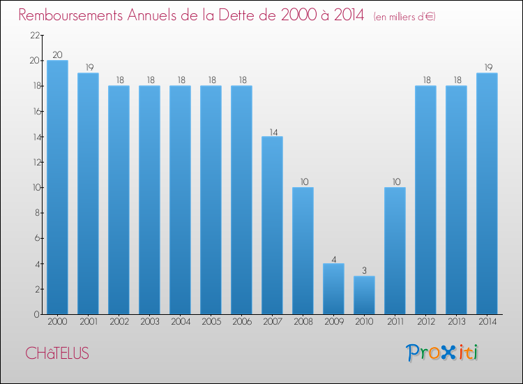 Evolution de l'annuité de la dette pour la commune de CHâTELUS de 2000 à 2014 Annuités de la dette pour CHâTELUS de 2000 à 2014