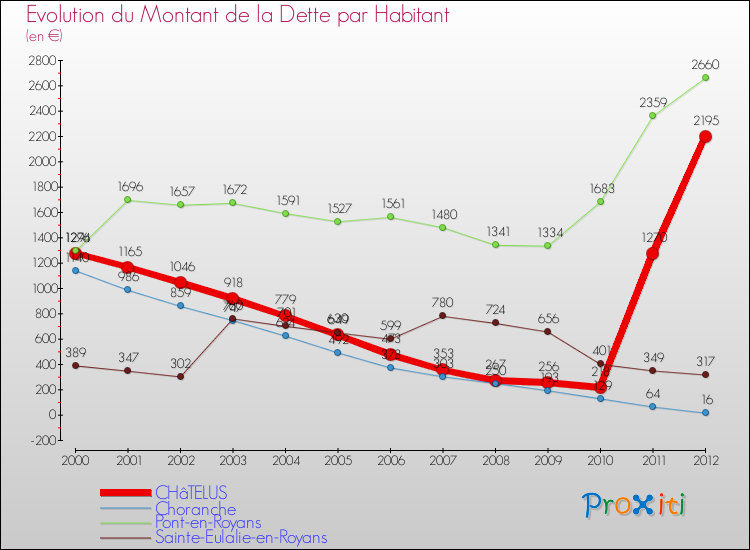 Evolution de la dette par habitant pour la commune de CHâTELUS et les communes proches de 2000 à 2012 Comparaison de la dette par habitant pour CHâTELUS et les communes voisines de 2000 à 2012