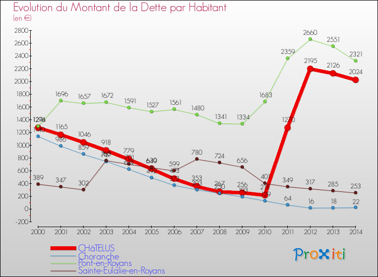 Evolution de la dette par habitant pour la commune de CHâTELUS et les communes proches de 2000 à 2014 Comparaison de la dette par habitant pour CHâTELUS et les communes voisines de 2000 à 2014