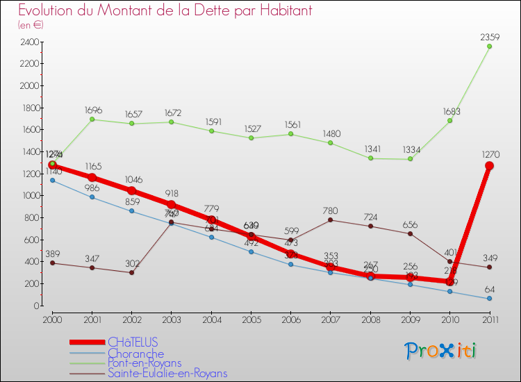 Evolution de la dette par habitant pour la commune de CHâTELUS et les communes proches Comparaison de la dette par habitant pour CHâTELUS et les communes voisines