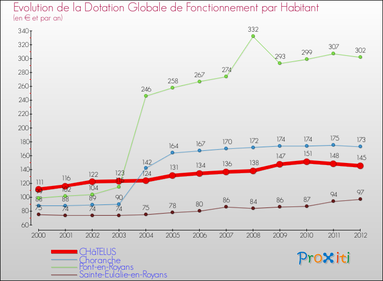 Evolution et montant de la dotation globale de fonctionnement par Habitant pour CHâTELUS et les communes proches Comparaison des dotations globales de fonctionnement par habitant pour CHâTELUS et les communes voisines