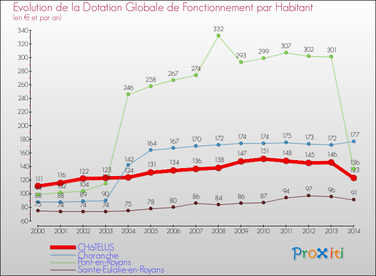 Evolution et montant de la dotation globale de fonctionnement par Habitant pour CHâTELUS et les communes proches de 2000 à 2014. Comparaison des dotations globales de fonctionnement par habitant pour CHâTELUS et les communes voisines de 2000 à 2014.