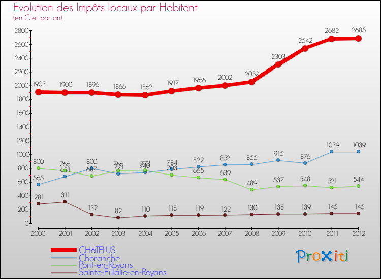 Evolution et montant des impôts locaux par Habitant pour CHâTELUS et les communes proches Comparaison des impôts locaux par habitant pour CHâTELUS et les communes voisines