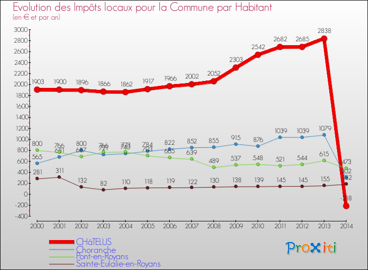 Evolution et montant des impôts locaux par Habitant pour CHâTELUS et les communes proches de 2000 à 2014 Comparaison des impôts locaux par habitant pour CHâTELUS et les communes voisines de 2000 à 2014