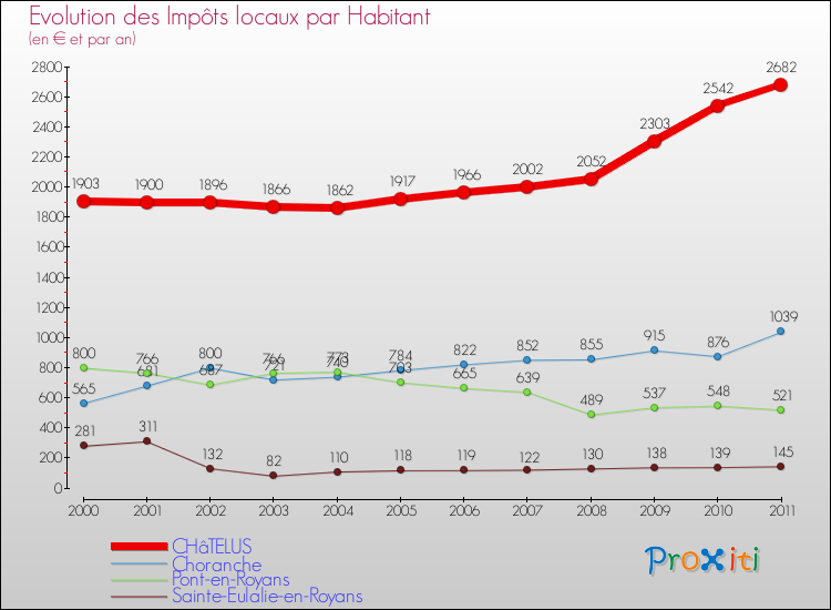 Evolution et montant des impôts locaux par Habitant pour CHâTELUS et les communes proches Comparaison des impôts locaux par habitant pour CHâTELUS et les communes voisines
