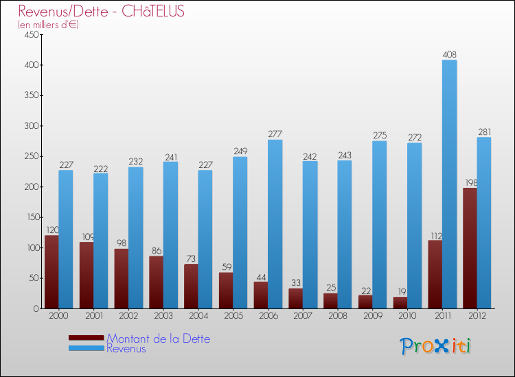 Evolution comparée de la dette et des revenus pour la commune de CHâTELUS de 2000 à 2012 Comparaison de la dette et des revenus pour CHâTELUS de 2000 à 2012