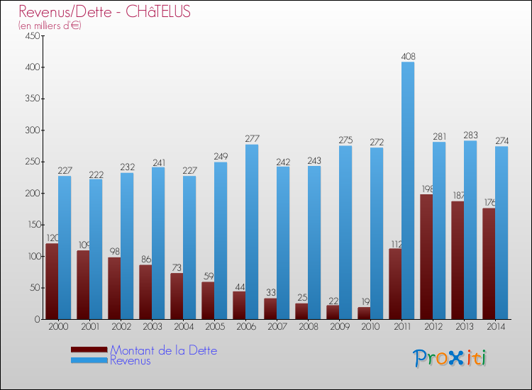 Evolution comparée de la dette et des revenus pour la commune de CHâTELUS de 2000 à 2014 Comparaison de la dette et des revenus pour CHâTELUS de 2000 à 2014