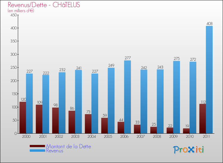 Evolution comparée de la dette et des revenus pour la commune de CHâTELUS de 2000 à 2011 Comparaison de la dette et des revenus pour CHâTELUS de 2000 à 2011