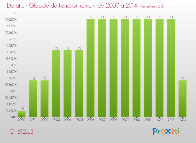 Evolution du montant de la Dotation Globale de Fonctionnement pour la commune de CHâTELUS de 2000 à 2014 Evolution du montant de la Dotation Globale de Fonctionnement pour CHâTELUS de 2000 à 2014
