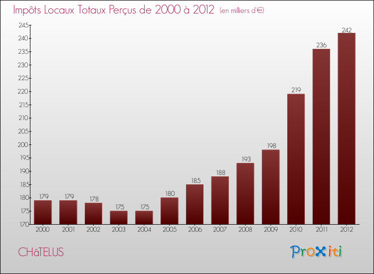 Evolution des Impôts Locaux pour la commune de CHâTELUS de 2000 à 2012 Evolution des Impôts Locaux pour CHâTELUS de 2000 à 2012