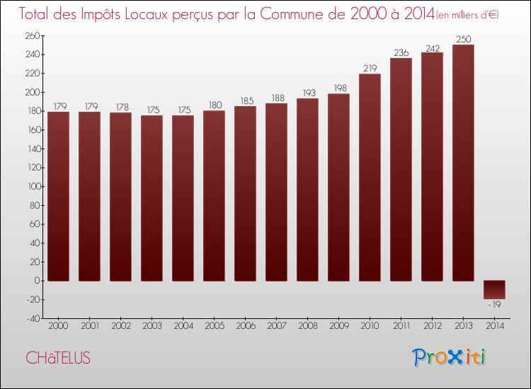 Evolution des Impôts Locaux pour la commune de CHâTELUS de 2000 à 2014 Evolution des Impôts Locaux pour CHâTELUS de 2000 à 2014