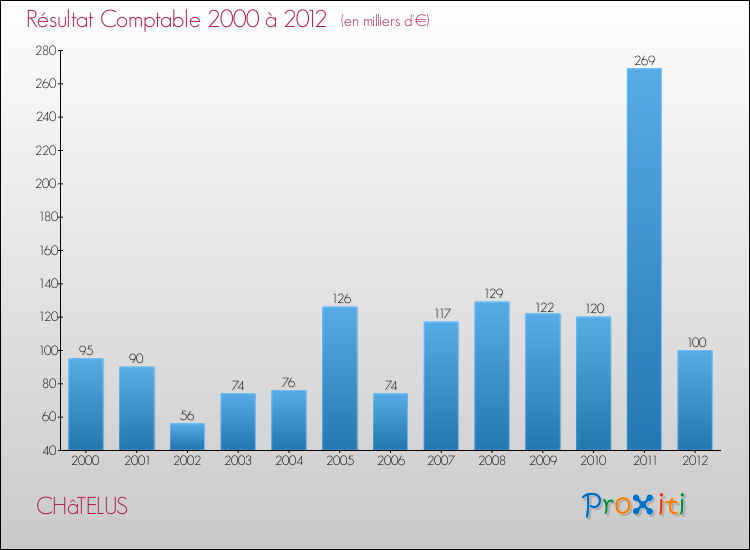 Evolution du résultat comptable pour la commune de CHâTELUS de 2000 à 2012 Evolution du résultat comptable pour CHâTELUS de 2000 à 2012