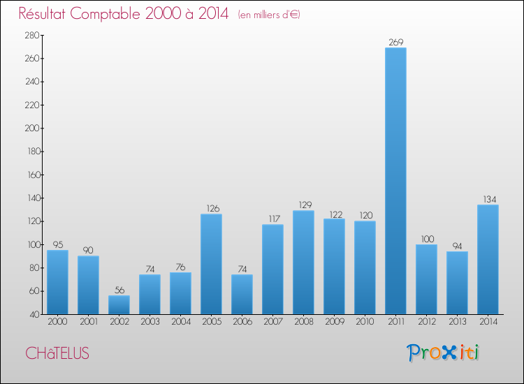 Evolution du résultat comptable pour la commune de CHâTELUS de 2000 à 2014 Evolution du résultat comptable pour CHâTELUS de 2000 à 2014