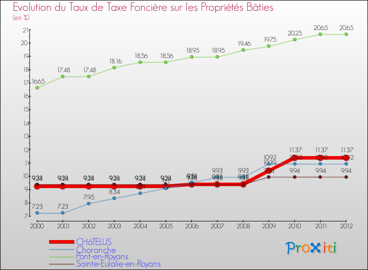 Evolution du taux de la taxe foncière sur le bati pour CHâTELUS et les communes proches de 2000 à 2012 Comparaison des taux de taxe foncière sur le bati pour CHâTELUS et les communes voisines de 2000 à 2012