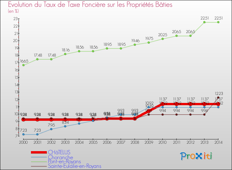 Evolution du taux de la taxe foncière sur le bati pour CHâTELUS et les communes proches de 2000 à 2014 Comparaison des taux de taxe foncière sur le bati pour CHâTELUS et les communes voisines de 2000 à 2014