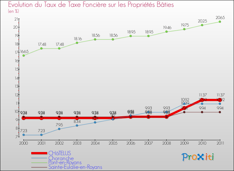 Evolution du taux de la taxe foncière sur le bati pour CHâTELUS et les communes proches Comparaison des taux de taxe foncière sur le bati pour CHâTELUS et les communes voisines