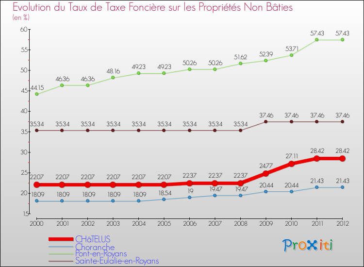 Evolution du taux de la taxe foncière sur les immeubles et terrains non batis pour CHâTELUS et les communes proches de 2000 à 2012 Comparaison des taux de la taxe foncière sur les immeubles et terrains non batis pour CHâTELUS et les communes voisines de 2000 à 2012